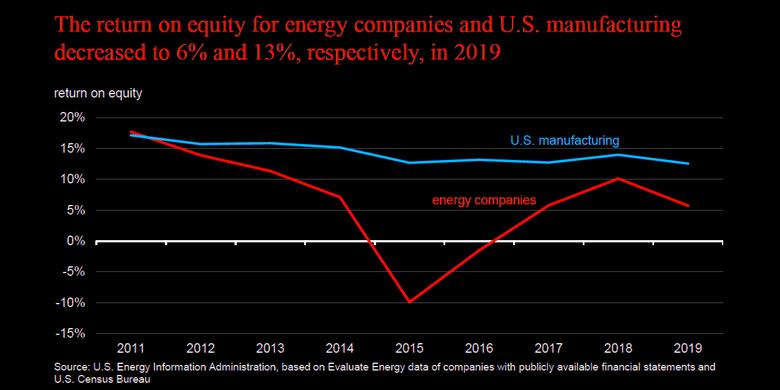 OIL & GAS: THE RETURN OF EQUITY 6%