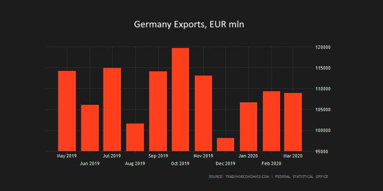 GERMANY' EXPORTS DOWN 11.8%