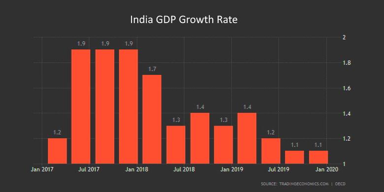 INDIA'S GROWTH WILL DOWN