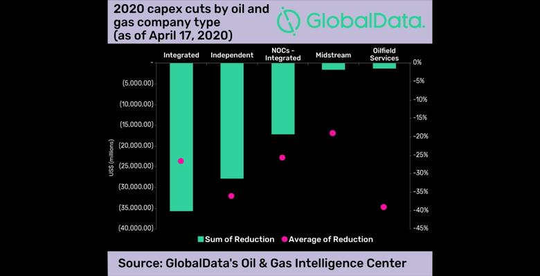 OIL GAS INVESTMENT DOWN $85 BLN