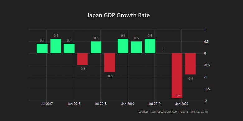JAPAN ECONOMY DOWN 3.4%