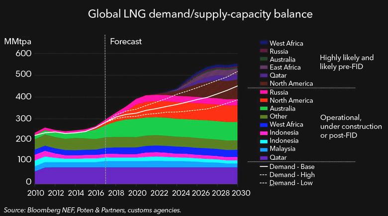 GLOBAL WEAKNESS OF LNG