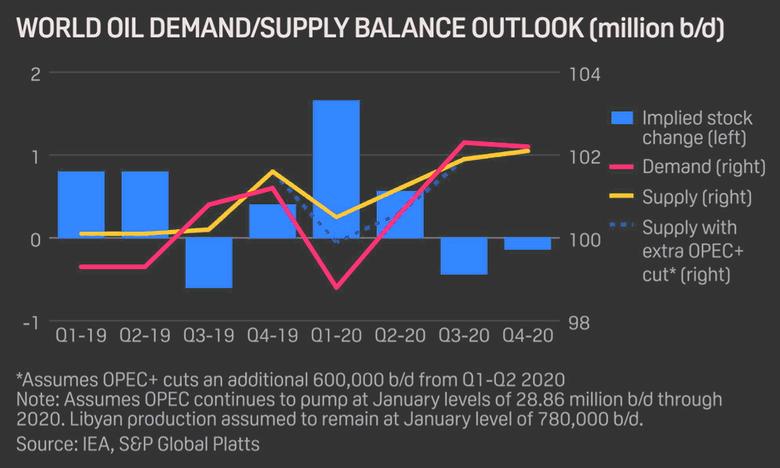 GLOBAL OIL DEMAND WILL DOWN BY 9 MBD