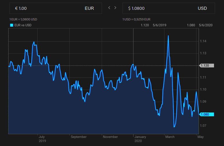 EURO DOWN ANEW