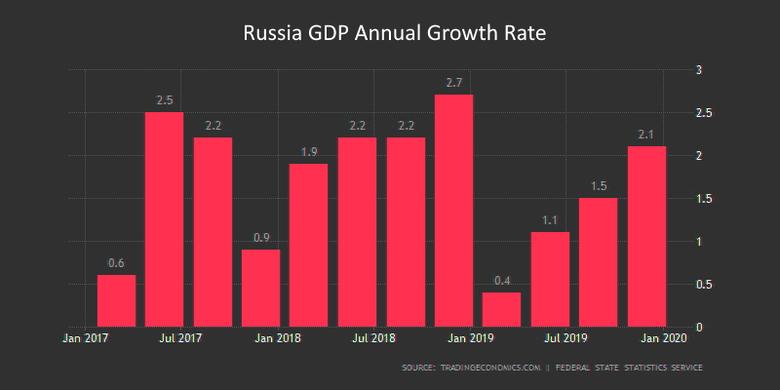 RUSSIA'S GDP WILL DOWN BY 4.5%