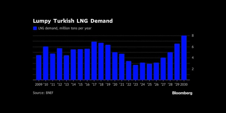 TURKEY'S  LNG IMPORTS UP