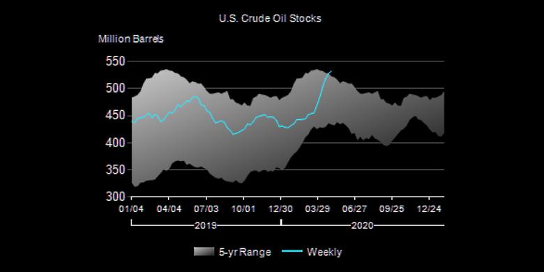 U.S. OIL INVENTORIES UP BY 4.6 MB TO 532.2 MB