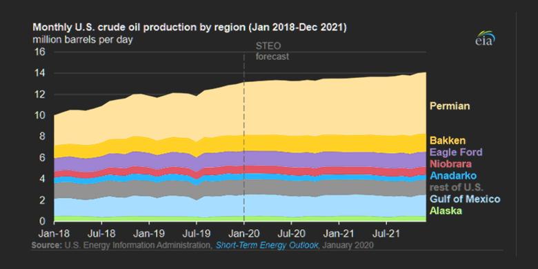 U.S. TIGHT OIL PRODUCTION WILL DOWN TO 6 MBD