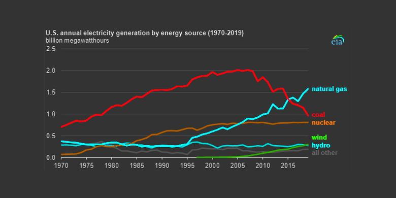 U.S. COAL ELECTRICITY DOWN