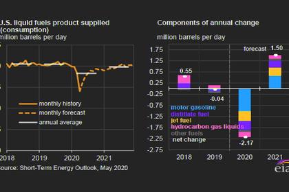 U.S. OIL DEMAND DOWN TO 14.2 MBD