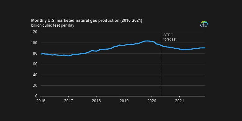 U.S. GAS PRODUCTION WILL DOWN