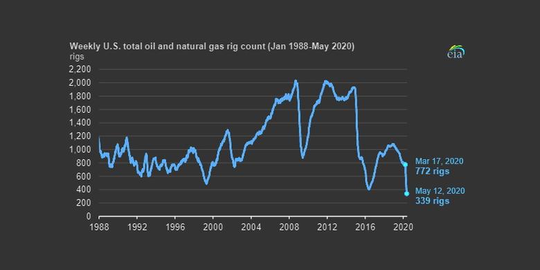 U.S. RIGS: THE LOWEST LEVEL