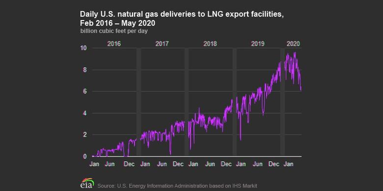 U.S. LNG: THE LOWEST LEVEL