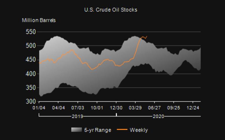 U.S. OIL INVENTORIES UP BY 7.9 MB TO 534.4 MB