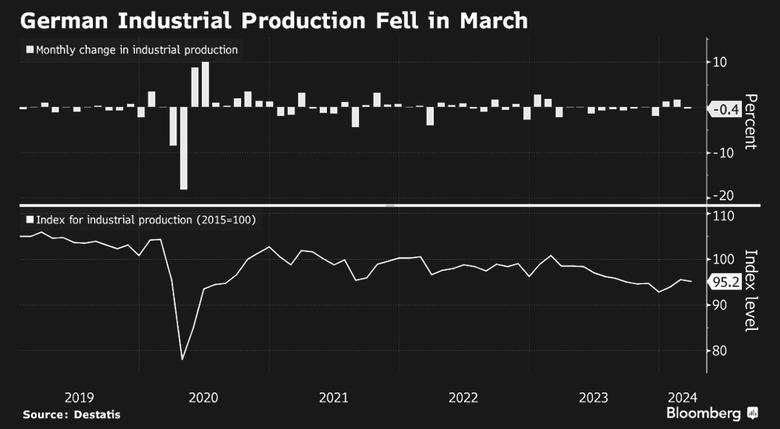 GERMAN INDUSTRIAL PRODUCTION DOWN