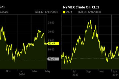 OIL PRICE: BRENT NEAR $83, WTI ABOVE $78