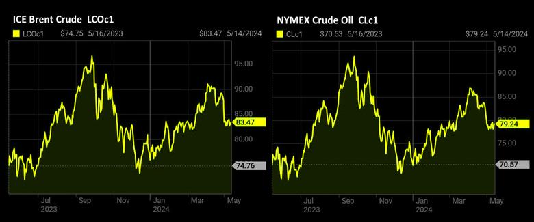 OIL PRICE: BRENT BELOW  $84, WTI ABOVE $79