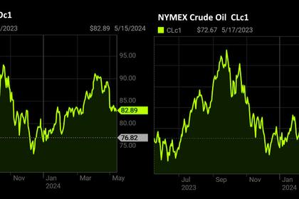 OIL PRICE: BRENT ABOVE $82, WTI NEAR $78