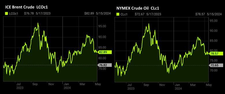 OIL PRICE: BRENT NEAR $83, WTI ABOVE $78