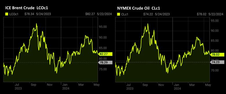 OIL PRICE: BRENT ABOVE $82, WTI NEAR $78