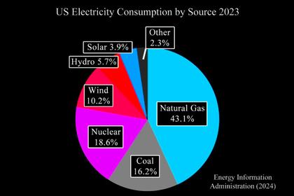 U.S. ENERGY DEMAND UP