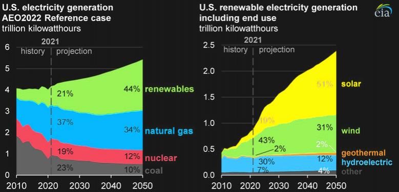 U.S. ELECTRIC GENERATION TO 13,000 TWH
