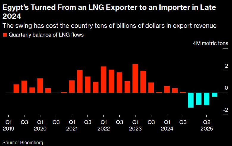 EGYPT NEED LNG