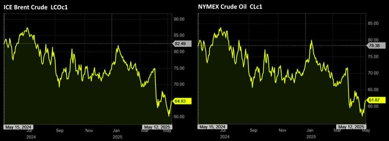 OIL PRICE: BRENT NEAR  $65, WTI BELOW $62