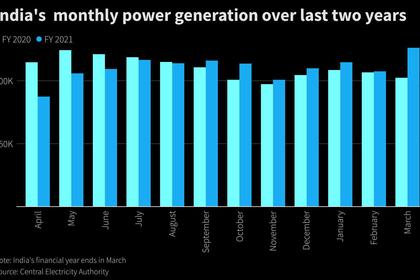 INDIA'S RENEWABLE ENERGY 1.2 GW