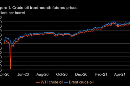 OIL PRICES 2021-22: $72-$67