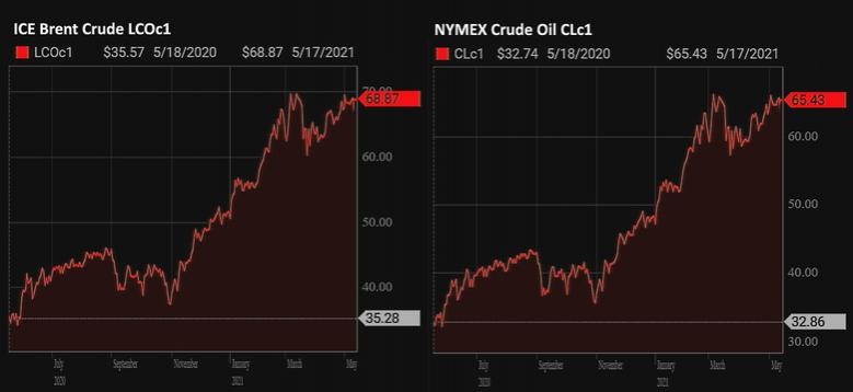 OIL PRICE:  NOT BELOW $68