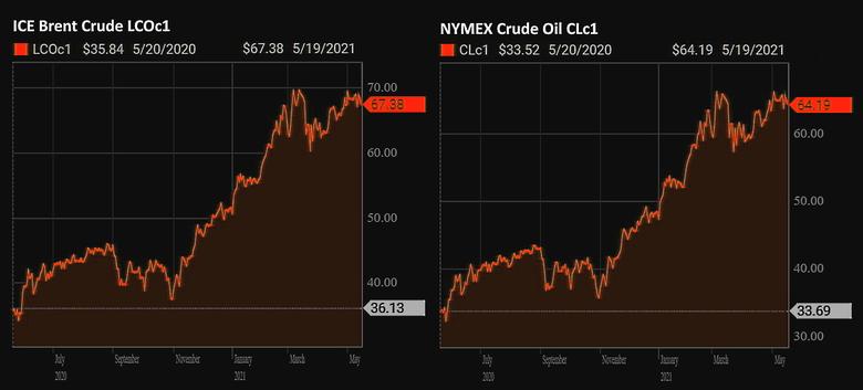 OIL PRICE:  NEAR $68 YET