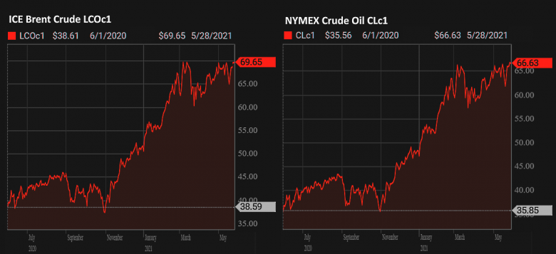 OIL PRICE: NOT ABOVE $70 ANEW