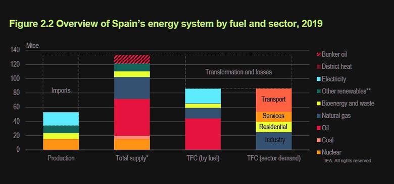 SPAIN'S ENERGY TRANSITION