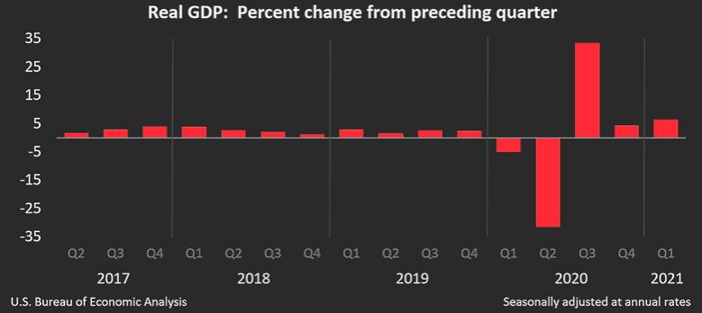 U.S. GDP UP 6.4%