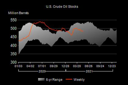 U.S. OIL INVENTORIES DOWN 6.9 MB TO 445.5 MB