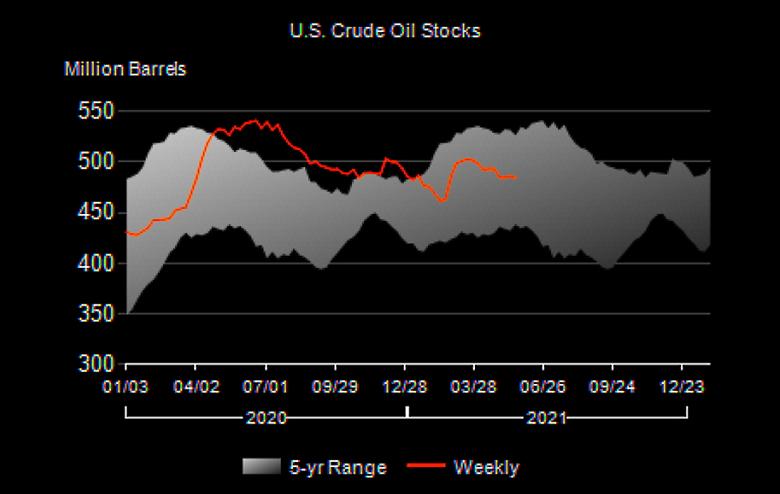 U.S. OIL INVENTORIES DOWN 1.7 MB TO 484.3 MB