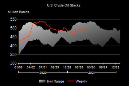 U.S. OIL INVENTORIES DOWN 6.7 MB TO 452.3 MB
