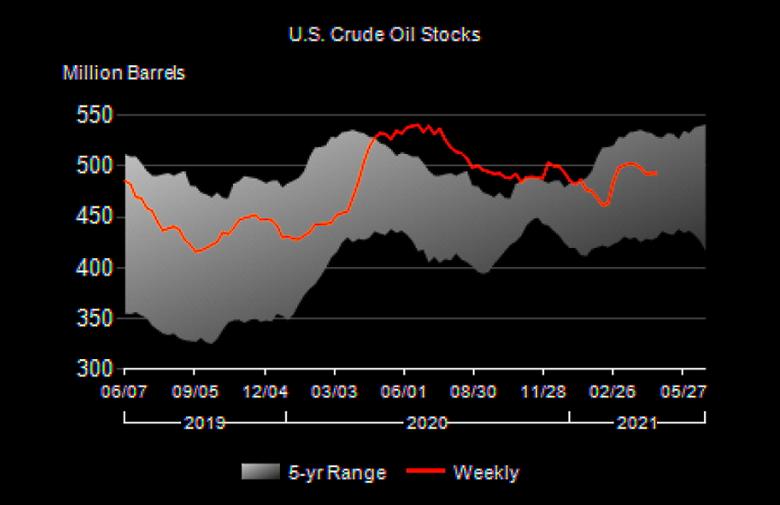U.S. OIL INVENTORIES UP 0.1 MB TO 493.1 MB