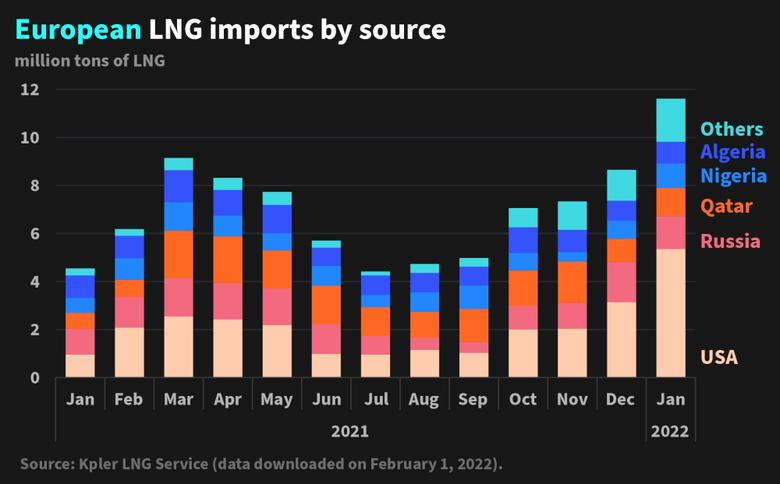 EUROPEAN LNG IMPORTS UP