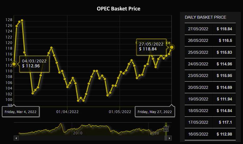 OPEC OIL PRICE: $118.84