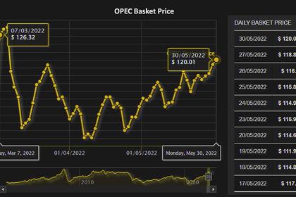 OPEC OIL PRICE: $114.62