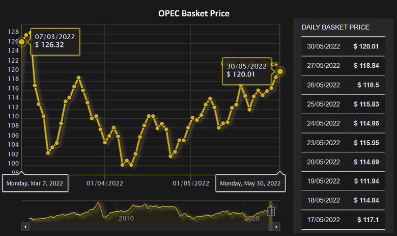 OPEC OIL PRICE: $120.01