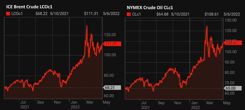 OIL PRICE: BRENT BELOW $112, WTI BELOW $109