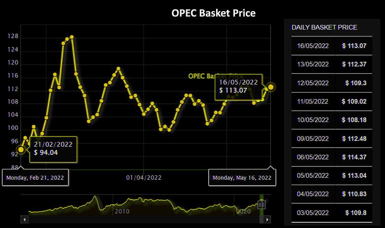 OPEC OIL PRICE: $113.07