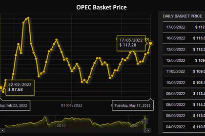 OPEC OIL PRICE: $114.94