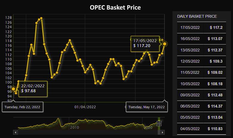 OPEC OIL PRICE: $117.20