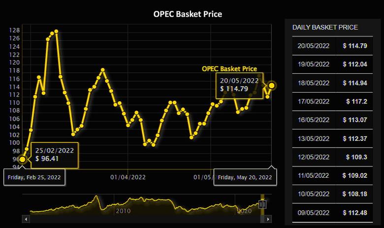 OPEC OIL PRICE: $114.79