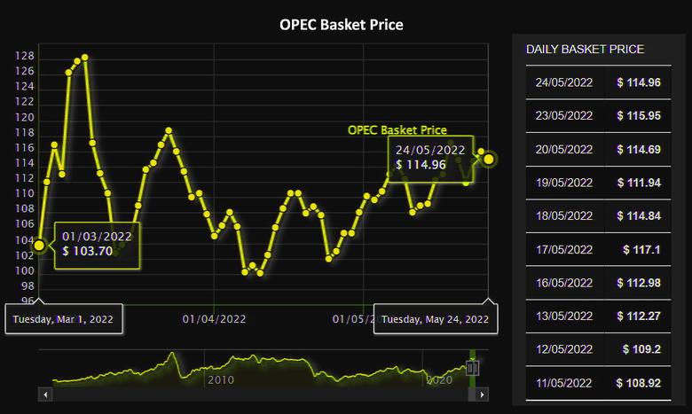 OPEC OIL PRICE: $114.96