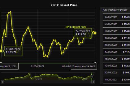OPEC OIL PRICE: $116.50